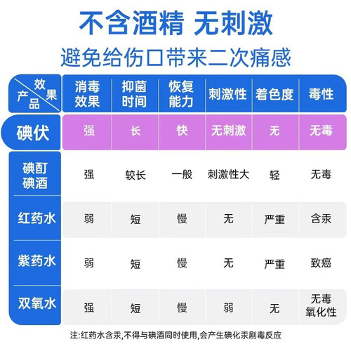 江康0.5%碘伏皮肤黏膜口腔伤口清洗消毒紫药水碘酊无酒精碘伏60ml - 图2