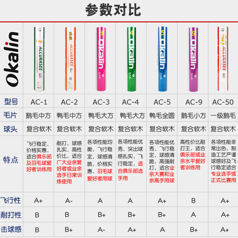 正品Okalin澳加林羽毛球AC9稳定飞行训练耐打鹅毛球专业比赛用球 - 图0