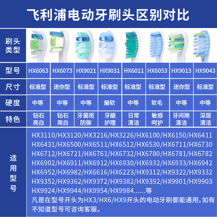 飞利浦电动声波牙刷头HX6064 6073 6063软毛适用HX9360 9352 9362 - 图0