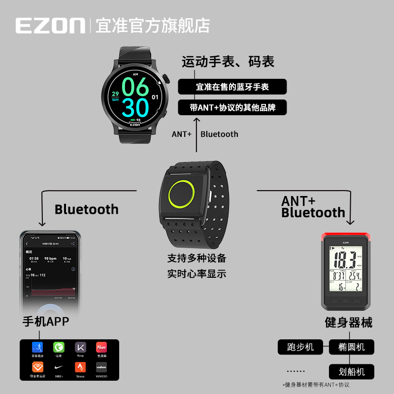 新品上市 EZON宜准心率带臂带跑步健身骑行运动ANT+蓝牙C022Pro-图1