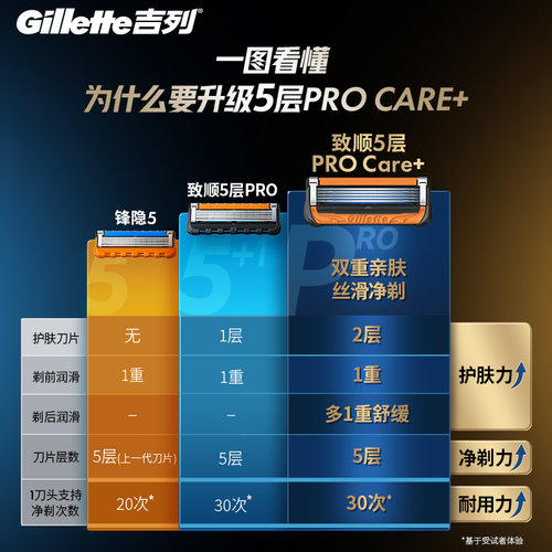 吉列剃须刀片微震混动4刀头装非电动动力刮胡刀刀头非吉利送男友 - 图3