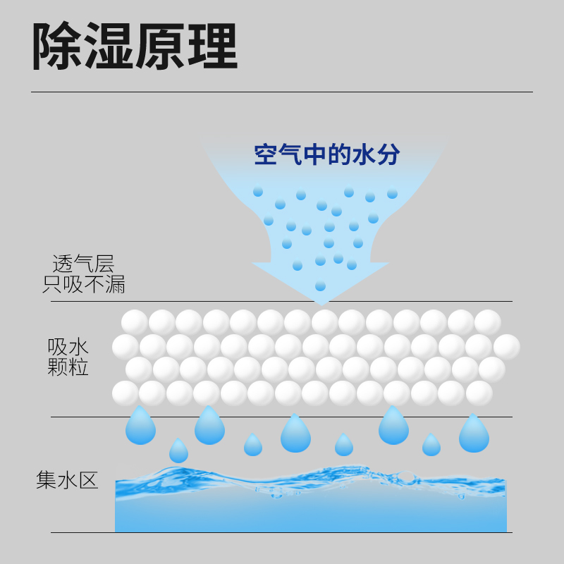 室内衣柜除湿防霉干燥剂防潮神除潮吸湿去湿袋家用吸潮吸湿包盒器 - 图3