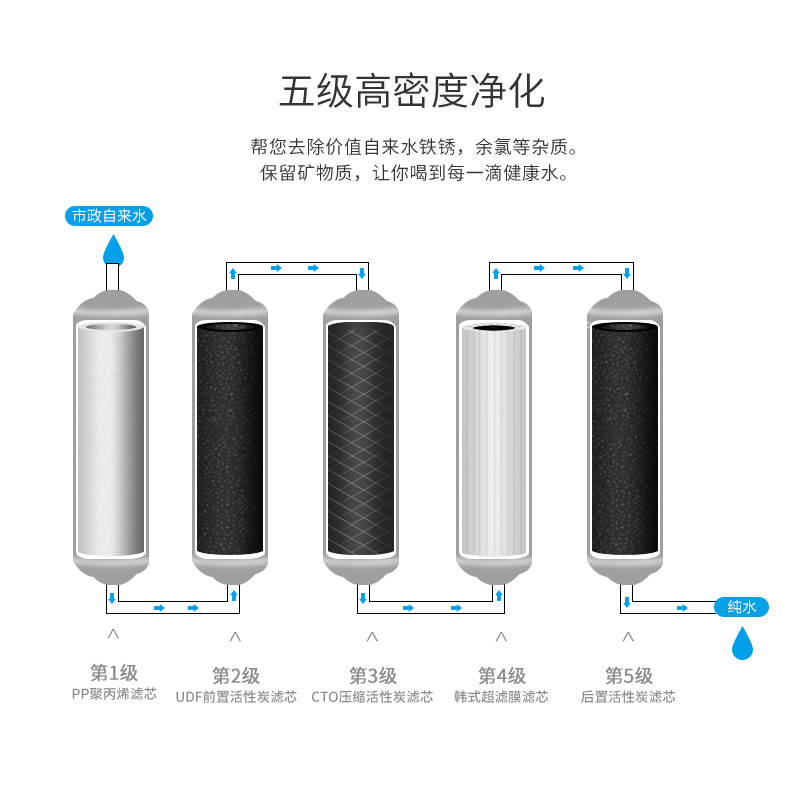 海尔净水器机过滤芯HU103/104/HRO5013-5(SQ)/5007活性炭PP棉RO膜 - 图1