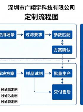 304工业管道用农用灌溉滴灌过滤器厂家定制全自动自清洗过滤器