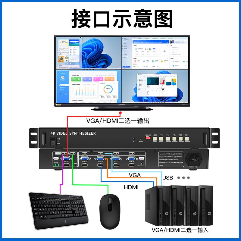 4K画面分割器自动化控制四进一出KVM分屏器电脑多屏显示HDMI/VGA - 图2