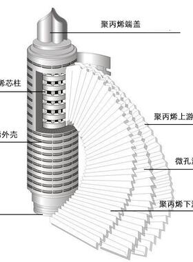 抗污染10/20/30寸40折叠滤芯微孔PP膜聚四氟聚醚砜饮料酒水过滤芯