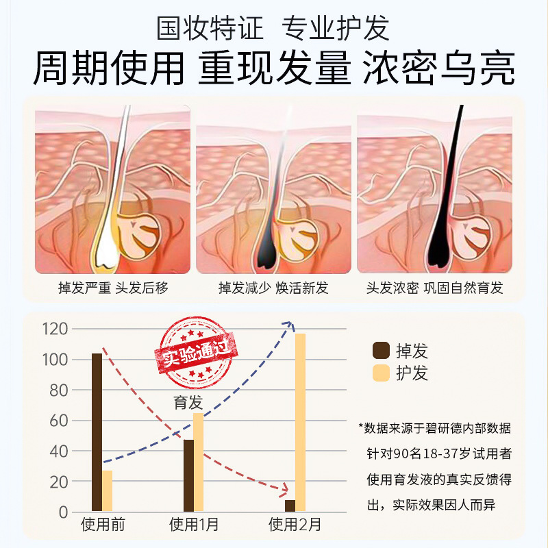 定制碧妍德防脱精华液50ml滋养柔顺防掉发护发强韧发根头皮营养液 - 图2