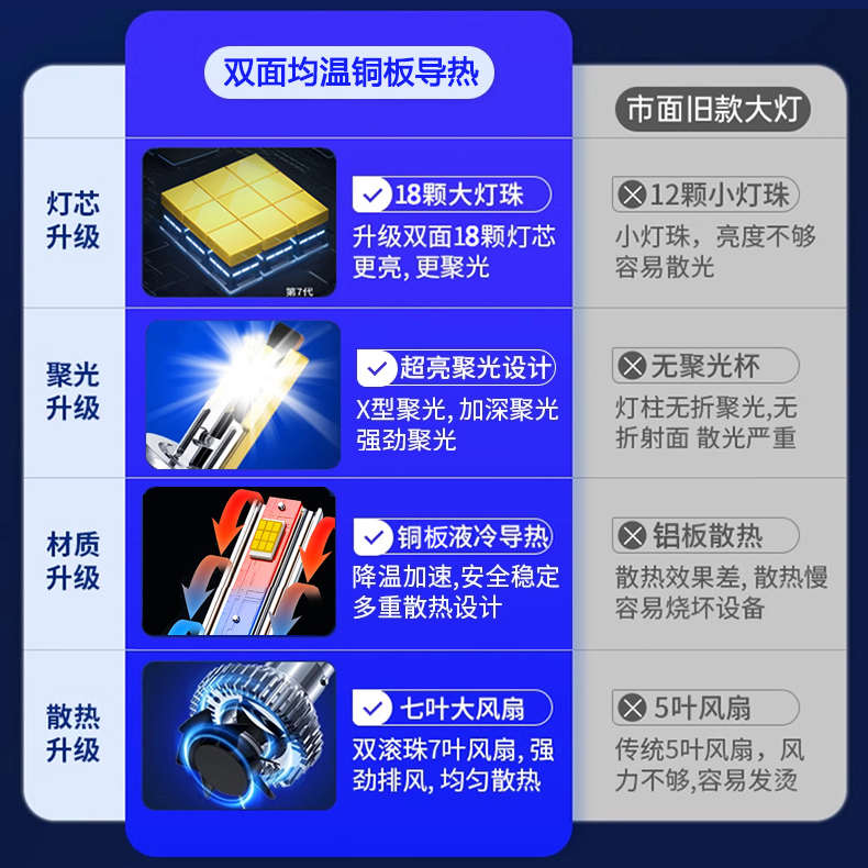 18灯珠100W汽车led大灯h11h4h7h390056白光6000K聚光带透镜车灯泡 - 图3