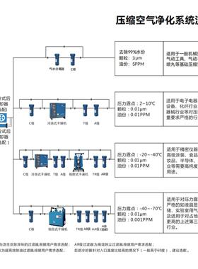 佑侨压缩空气精密过滤器工业活性炭水油气液分离干燥效过滤