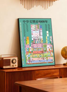 5000年中华文明发展史世界中国平行时空对比历史知识挂图装饰画