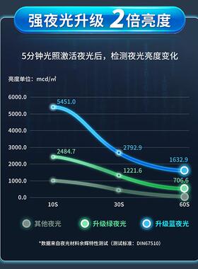 按钮配电箱提示灯光开关标识贴夜光自粘卧室客房空开客厅灯遮丑