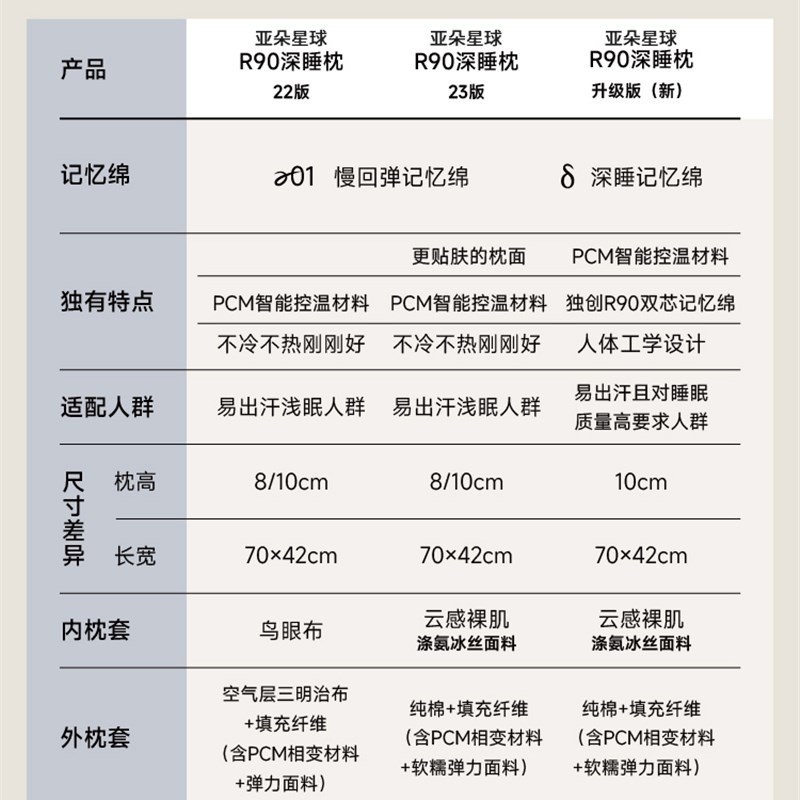 亚朵星球R90深睡枕2.0慢回弹护颈枕记忆枕头零压护颈椎助睡眠枕芯 - 图0