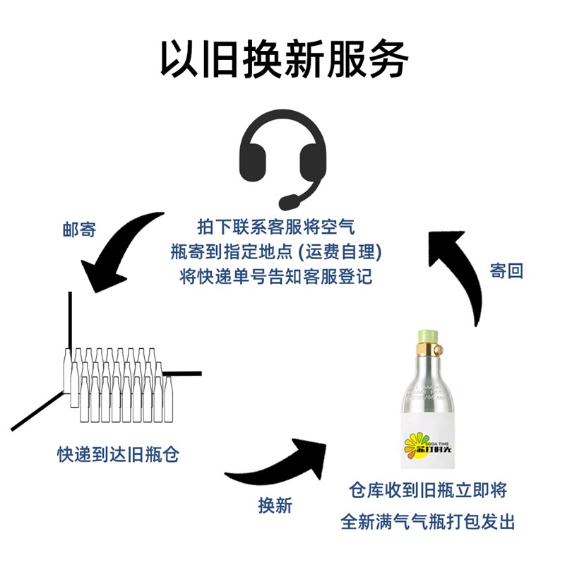 通用二氧化碳气瓶换气服务家用气泡水机J苏打水CO2充气旧瓶换新 - 图2