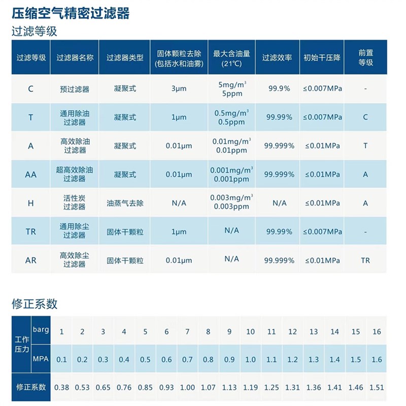 替换佑桥压缩空气精密过滤芯EP14-C EP14-T EP18-A EP22-A/T现货 - 图2