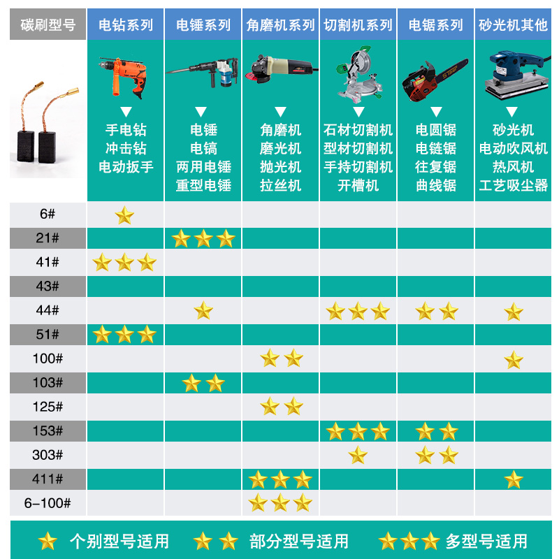 机炭刷切割f机电锤手刷钻电镐电钻磨光机电机碳电配件通用-图1