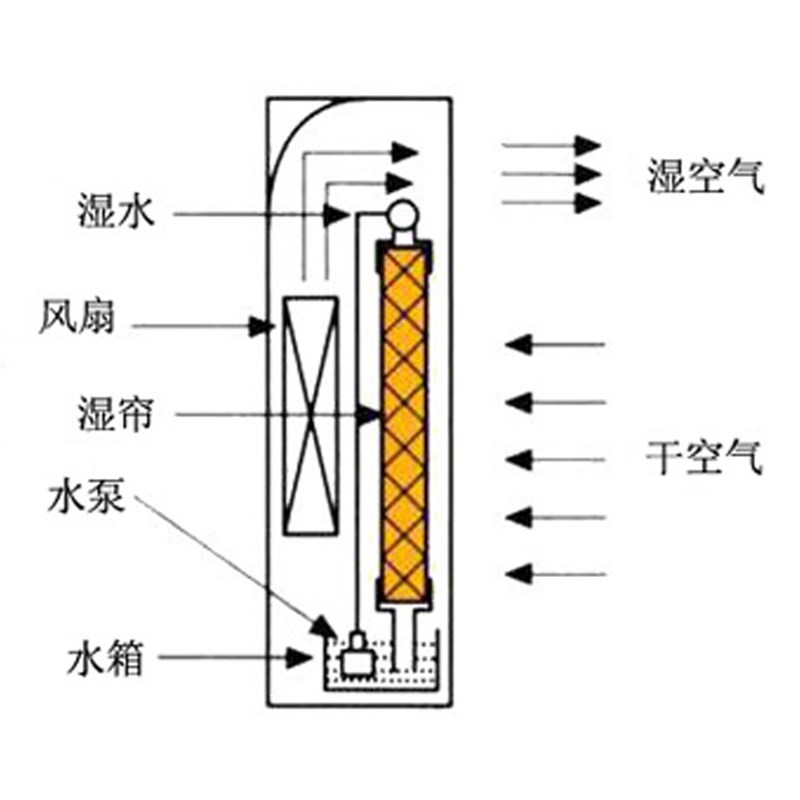 推荐DJ-06立柜式湿膜加湿器 工业车间实验室档案室无雾加湿机厂家 - 图1