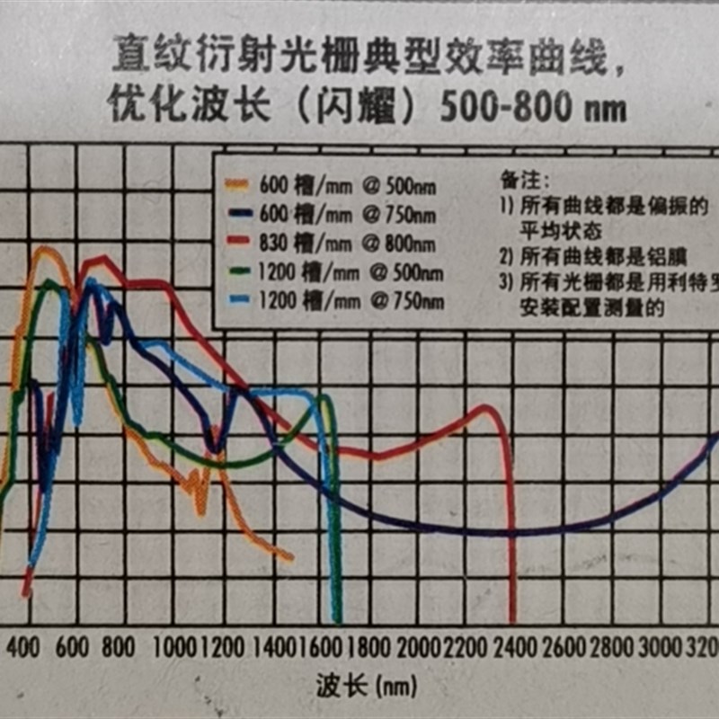 平面反射光栅 闪耀光栅 光谱仪刻线光栅 可见光紫外红外光栅定制