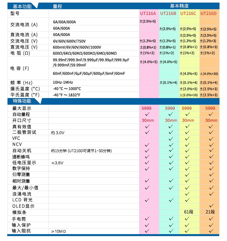 。电数显高精度优利德流表钳形表交直万用表UT216A UT216B UT216C-图1