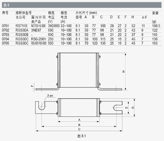 NGT00 RS6-00 RS711B 方形快速熔断器 陶瓷保险丝 690V保险管 - 图1