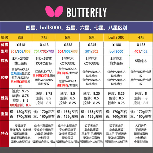 官方正品蝴蝶乒乓球拍8星专业级7星6星5星蝴蝶王兵兵球拍横直单拍 - 图2