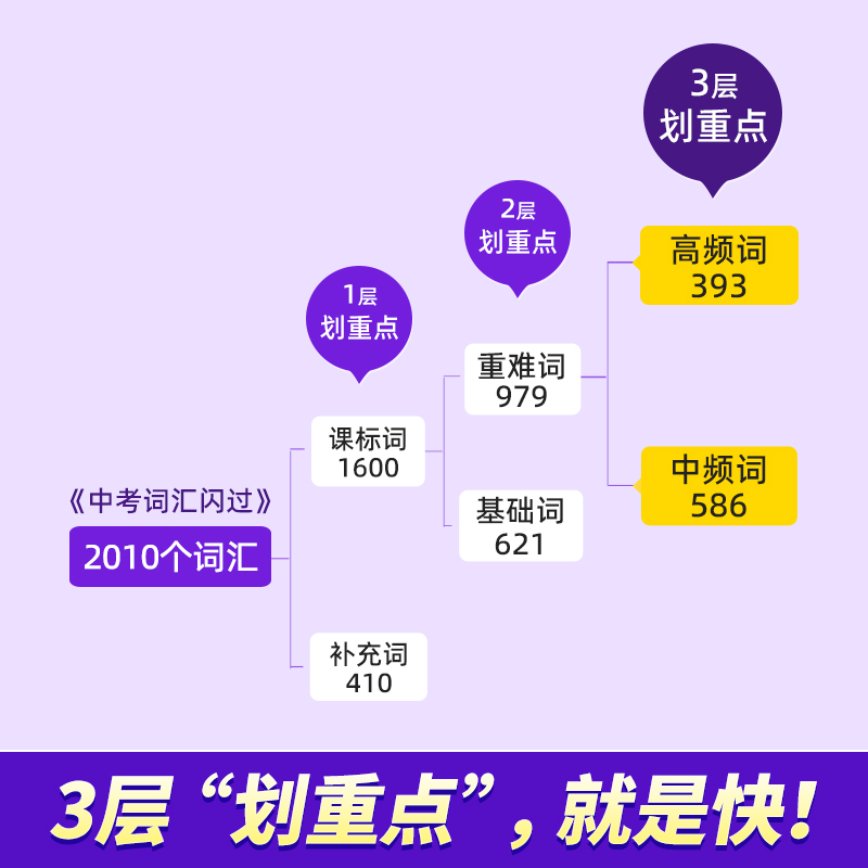 中考词汇闪过2024版初中英语词汇单词大全中考四轮复习资料手册核心必备知识点初三英语高频词汇书划重点七八九年级脑图秒记人教版