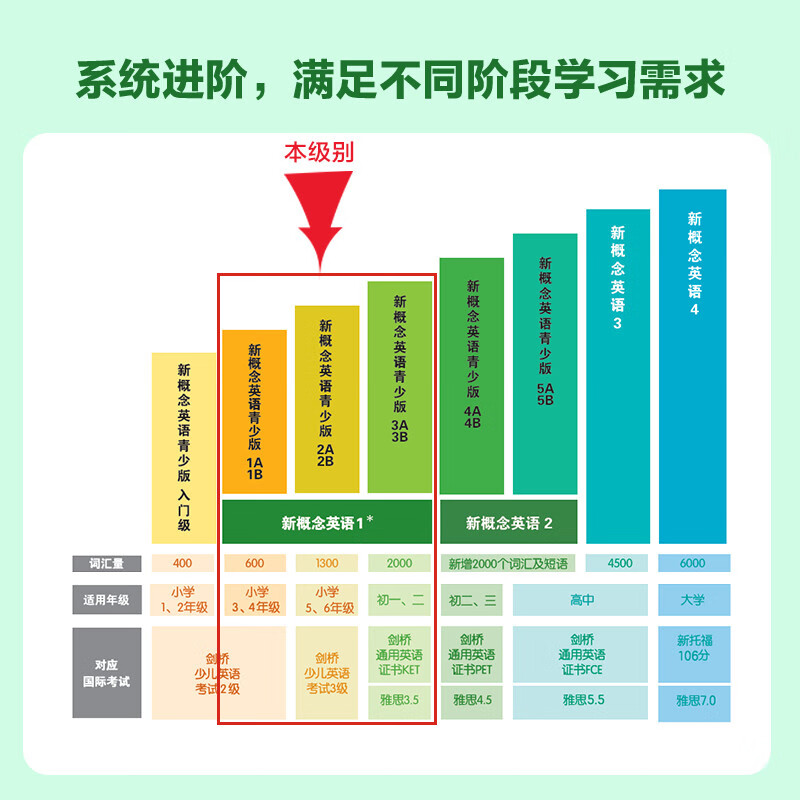 【2024智慧版】新概念英语2第二册教材朗文外研社一课一练英语新概念2第二册学生用书实践与进步初中学生外语基础自学入门书籍 - 图3