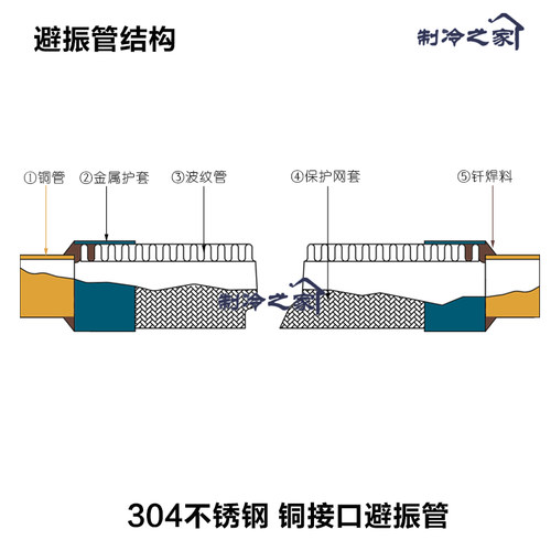 冷库避震管软管空调制冷机组压缩机空调减震管抗振管工业避振管 - 图2