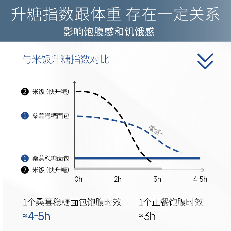 信合味达低GI全麦面包无糖精控糖友专用孕妇早餐吐司健康粗粮营养