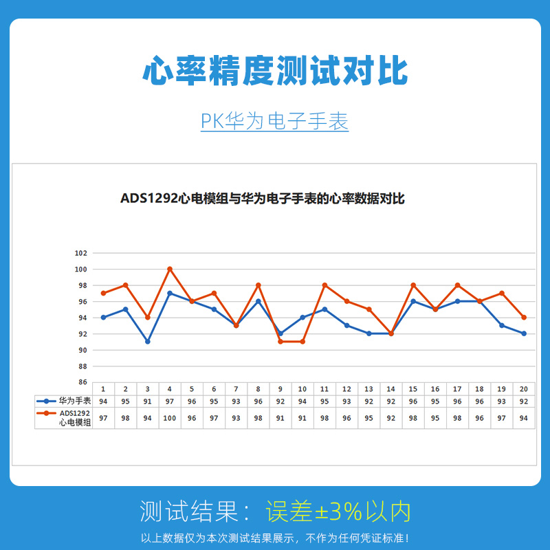 ECG心电传感器脉搏心脏监测模拟呼吸测量心电图监测单片机ADS1292