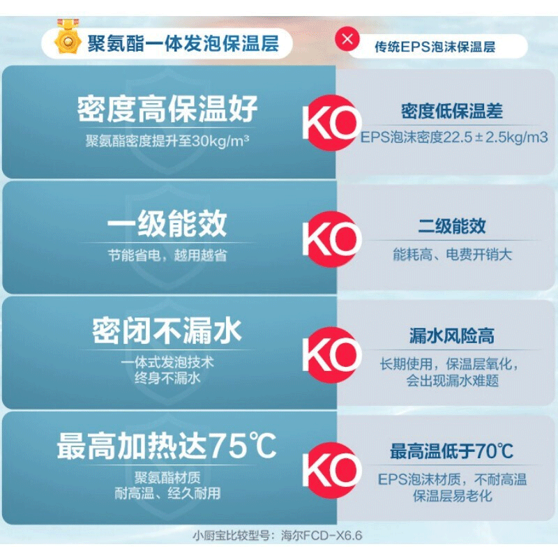 海尔小厨宝统帅6.6升储水厨房水池下热水器6.6L家用节能小型速热