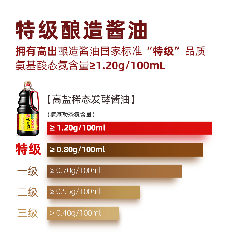 海天味极鲜1.28L黄豆酿造特级生抽煲仔饭肠粉汁鲜味 - 图3