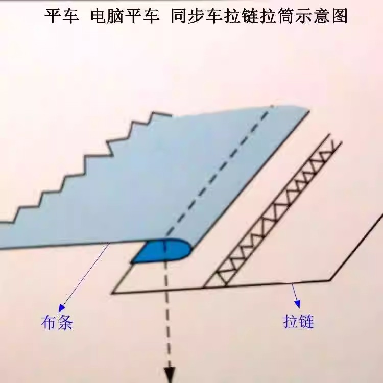 可调上拉链拉筒 平车拉链筒同步车拉链包边器折边卷边合缝龙头 - 图1