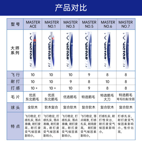 官方正品victor胜利羽毛球耐打金黄1号维克多大师6碳音PRO比赛max - 图2