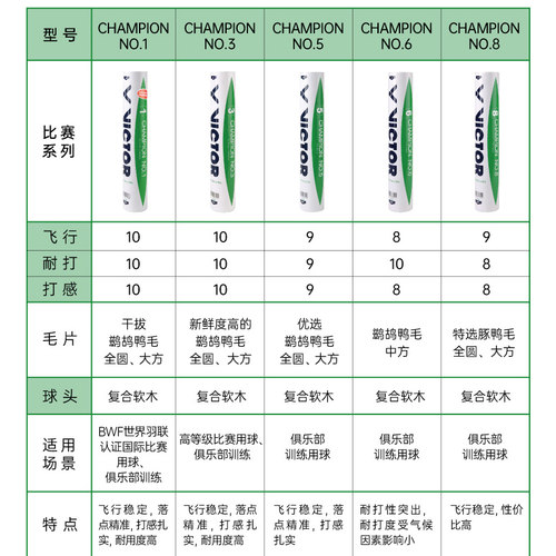 官方正品victor胜利羽毛球耐打金黄1号维克多大师6碳音PRO比赛max - 图1