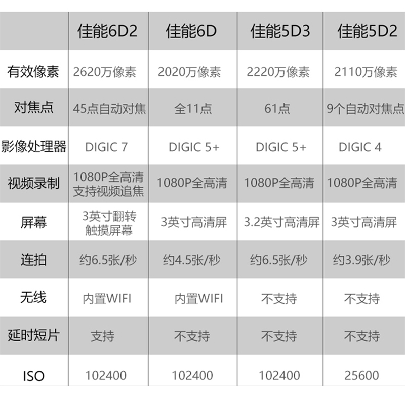 佳能6D 6D2 全画幅专业单反 5D2 5D3 5D4 二手4K高清数码相机旅游 - 图1