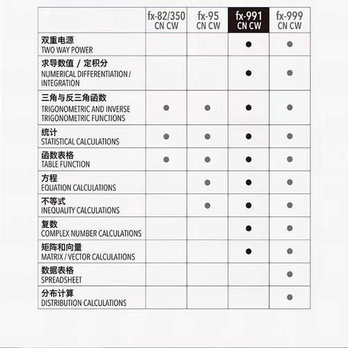 卡西欧FX-991CNX中文版CPA函数科学计算器大学生考研物理竞赛考试 - 图1