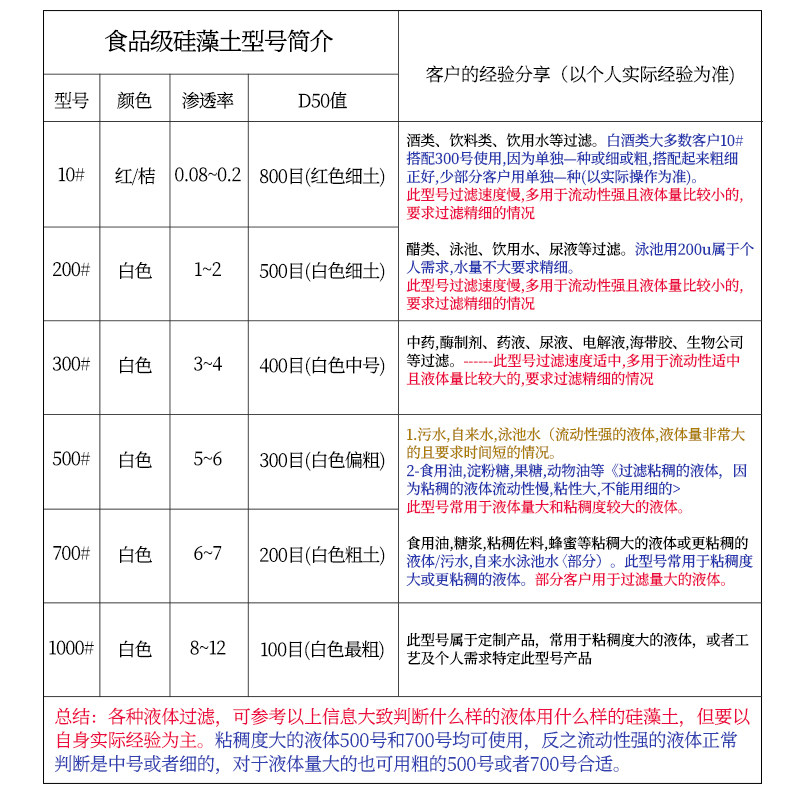 食品级硅藻土助滤剂粉末优质黄酒白酒助滤剂吸附介质土饮料过滤剂,淘宝优惠券,粉丝福利购,淘宝优惠卷