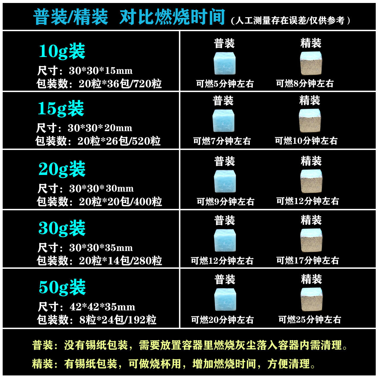 20g整箱酒店餐饮四季人固体酒精块蓝方块蜡火锅干锅烤鱼加温燃料-图2