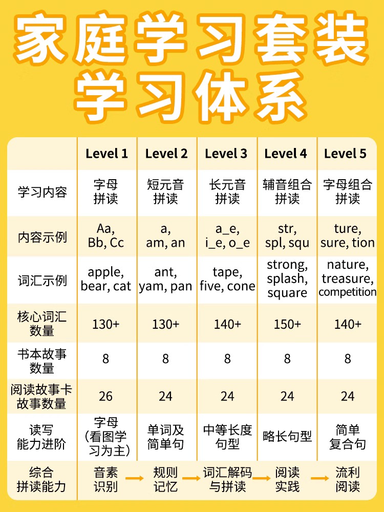 点读版新版牛津自然拼读教材 Oxford Phonics World 1 2 3 4 5级别礼盒装牛津拼读世界全套幼少儿英语自然拼读phonics教材OPW教材-图1