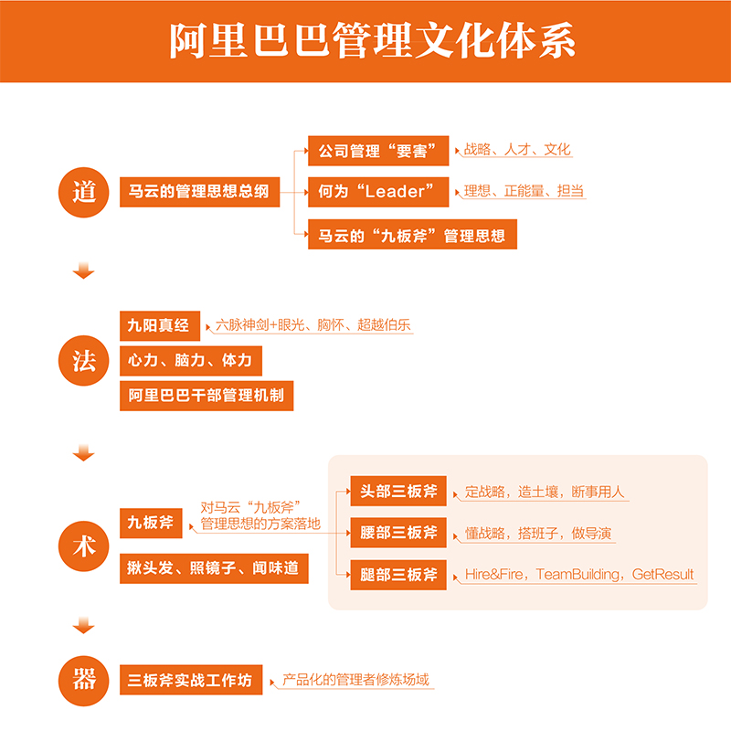 当当网 阿里三板斧：重新定义干部培养 茅庐学堂 电子工业出版社 正版书籍 - 图3