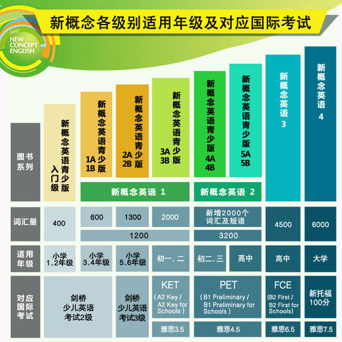 【当当网 正版】新概念英语3培养技能 学生用书 英语学习书籍 小学初中英语语法大全 零基础英语学习教材 - 图3