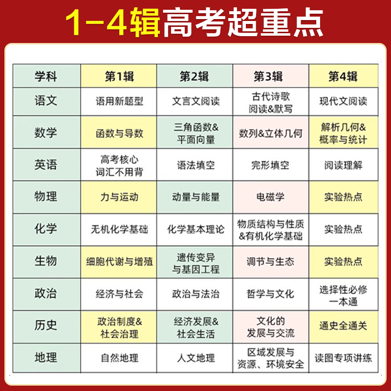 2024试题调研第12345678910辑新高考语文数学英语物理化学生物政治历史地理23年高考必刷题满分作文素材天5星教育高三高中一轮复习 - 图0