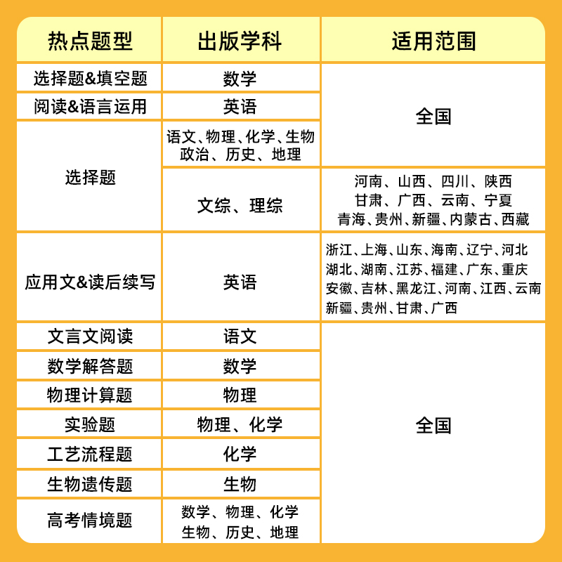 当当网正版书籍全套任选】2024新试题调研热点题型专练数学语文物理生物历史化学地理选择题专辑文综理综高三高中填空题计算高考模 - 图2