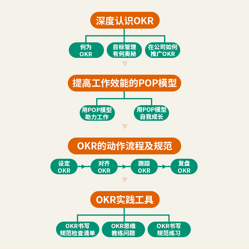 OKR实践者指南：用思维和领导力落地OKR - 图1