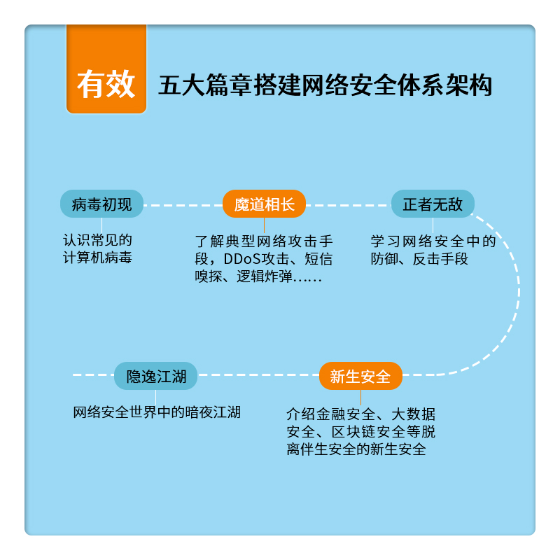 当当网 白话网络安全 翟立东 人民邮电出版社 正版书籍 - 图1