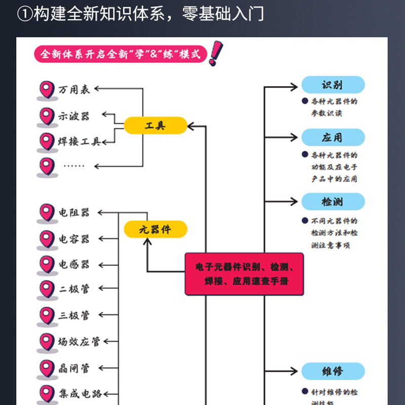 电子元器件识别、检测、焊接、应用速查手册