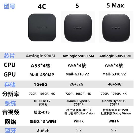 Xiaomi box can be taken abroad and used overseas without restrictions.
