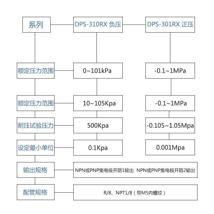 DPS-310/301/305RX数显压力传感器代替松下DP-101/102/DPS210RN-图0