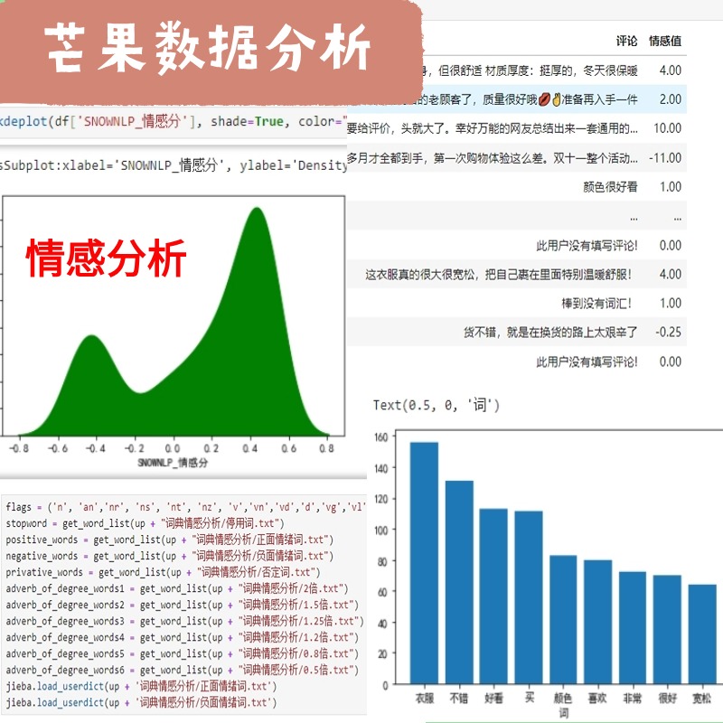 python文本情感分析lda主题模型词云数据语义爬虫网络挖掘tfidf - 图1