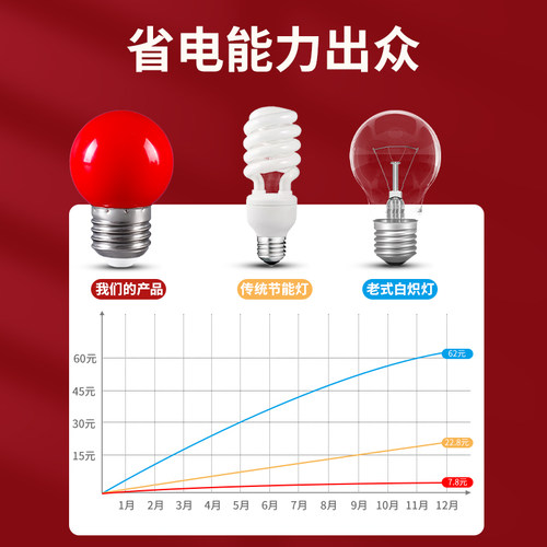 红色灯泡led节能灯E27螺口B22卡口婚庆灯笼佛龛神台长明灯财神灯 - 图3